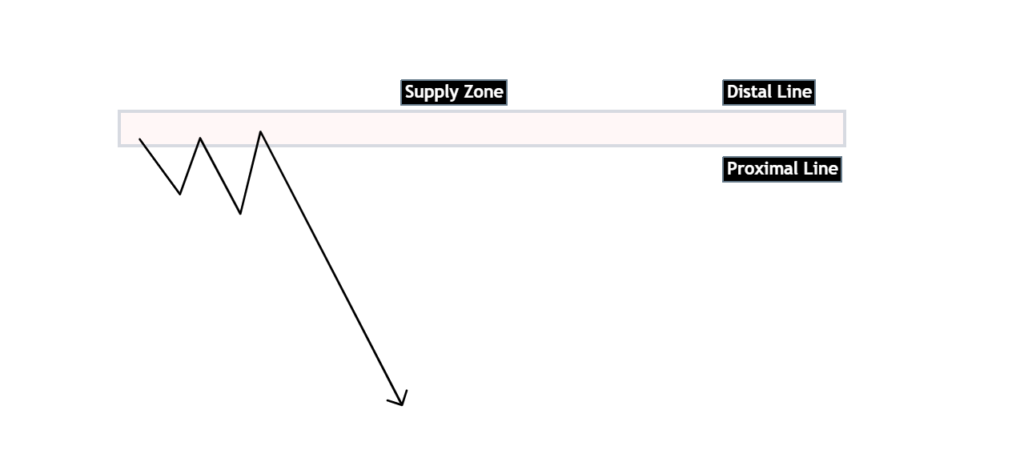 How to Draw Supply/Demand Zones
