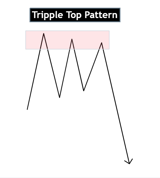 tripple top chart pattern